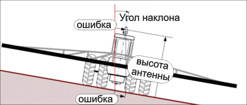 технологические дороги на поле